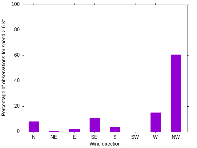 Monthly wind direction chart