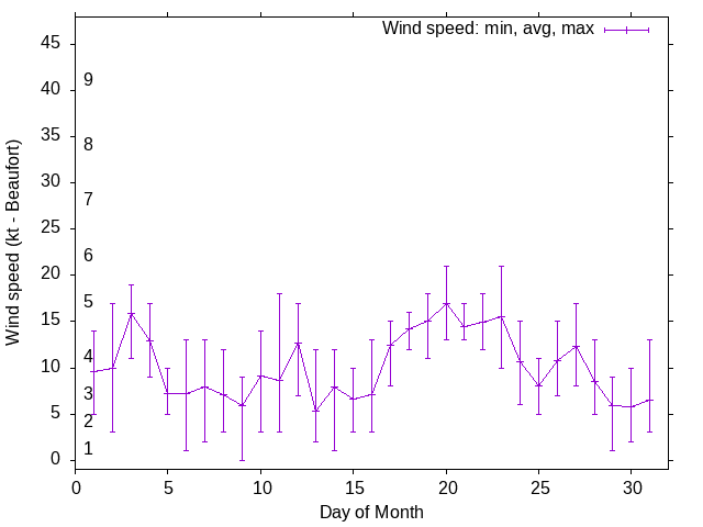 Monthly wind variation chart