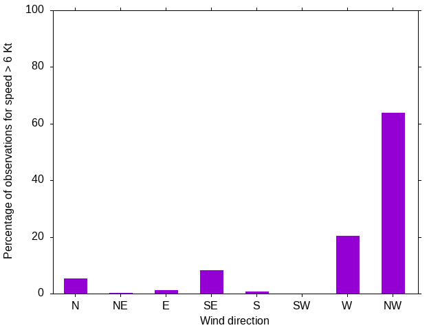 Monthly wind direction chart