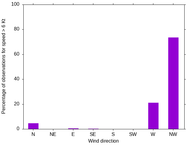 Monthly wind direction chart