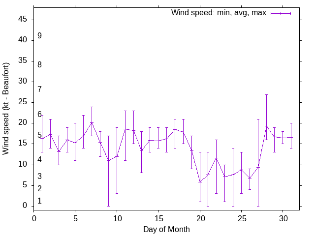 Monthly wind variation chart