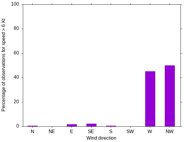 Monthly wind direction chart