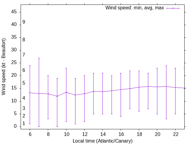 Daily wind variation chart