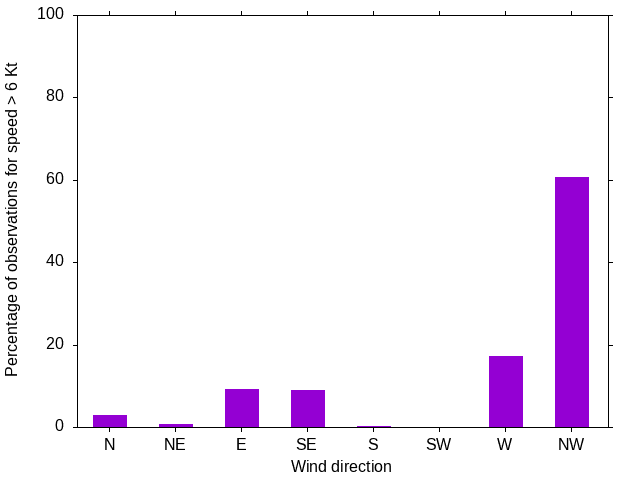 Monthly wind direction chart