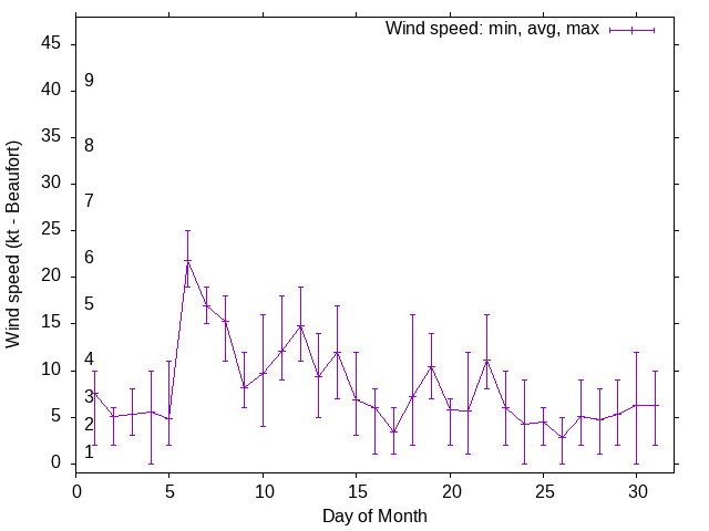 Monthly wind variation chart