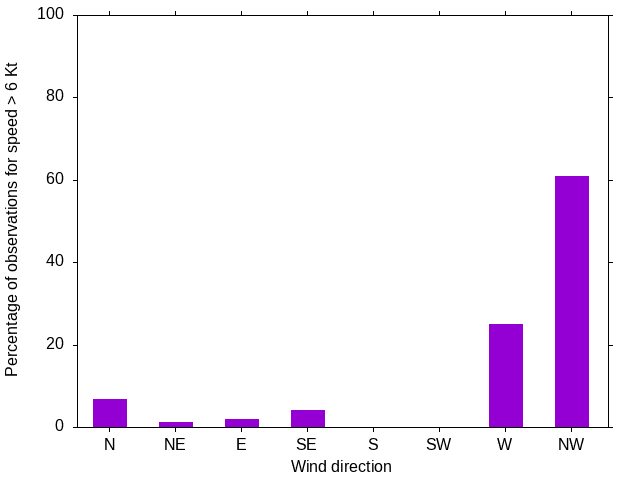 Monthly wind direction chart