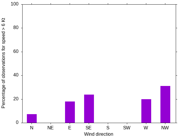 Monthly wind direction chart