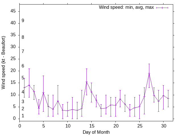 Monthly wind variation chart