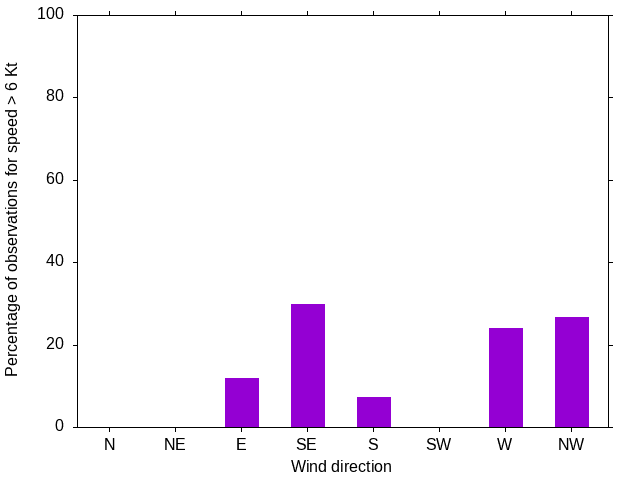 Monthly wind direction chart