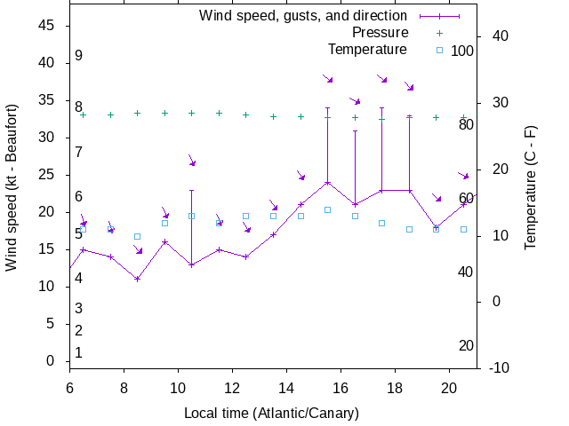 Weather graph