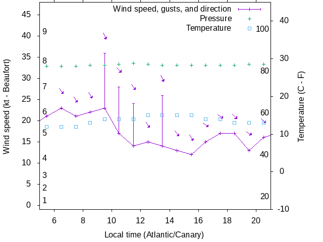 Weather graph