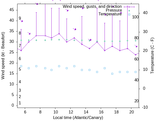 Weather graph