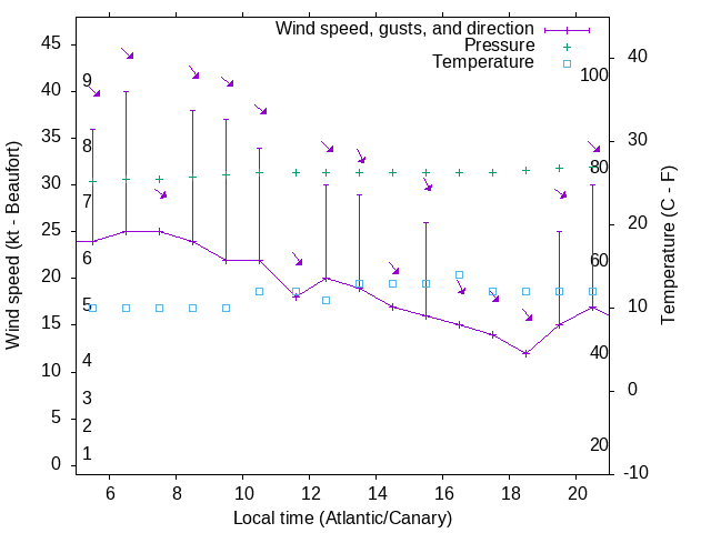 Weather graph