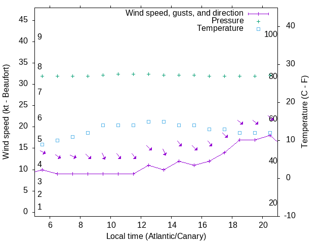 Weather graph
