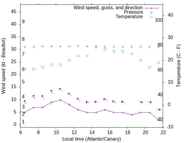 Weather graph