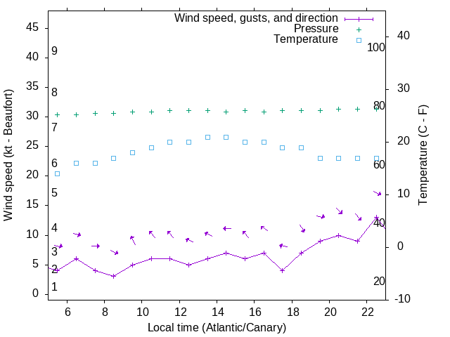 Weather graph