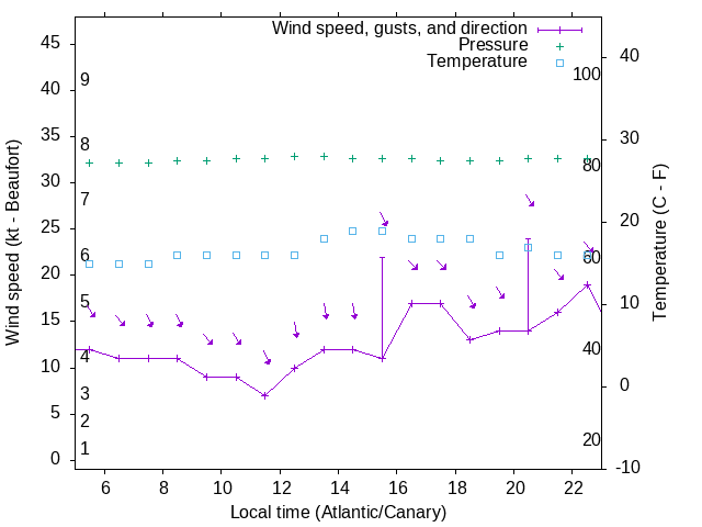 Weather graph