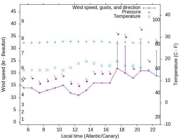 Weather graph