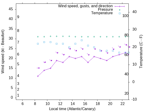 Weather graph