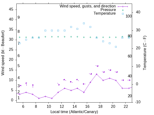 Weather graph