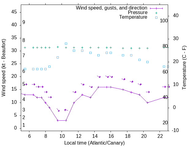 Weather graph