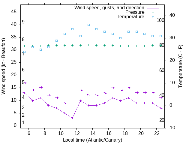 Weather graph