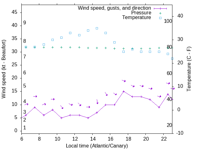 Weather graph