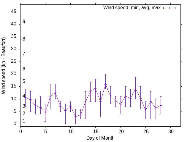Monthly wind variation chart