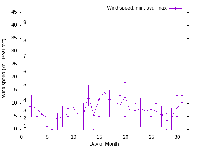 Monthly wind variation chart