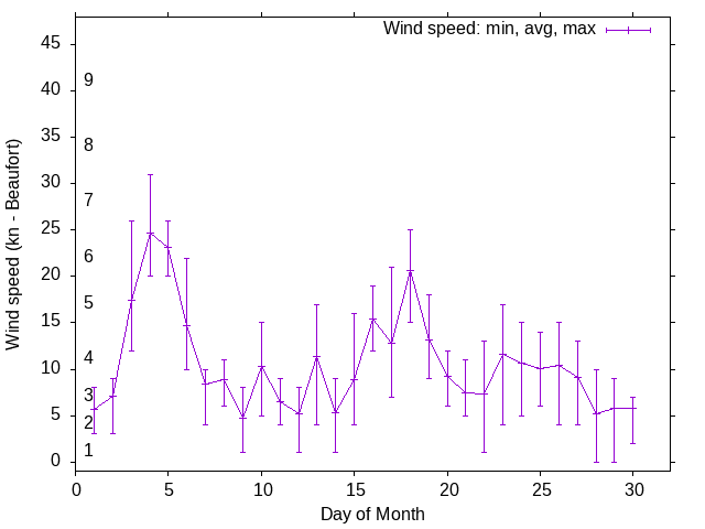 Monthly wind variation chart