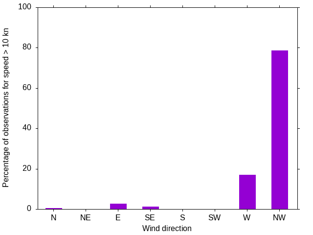 Monthly wind direction chart