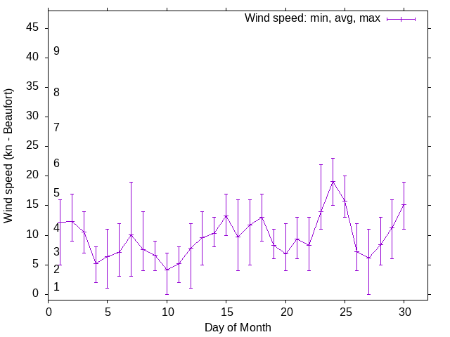 Monthly wind variation chart