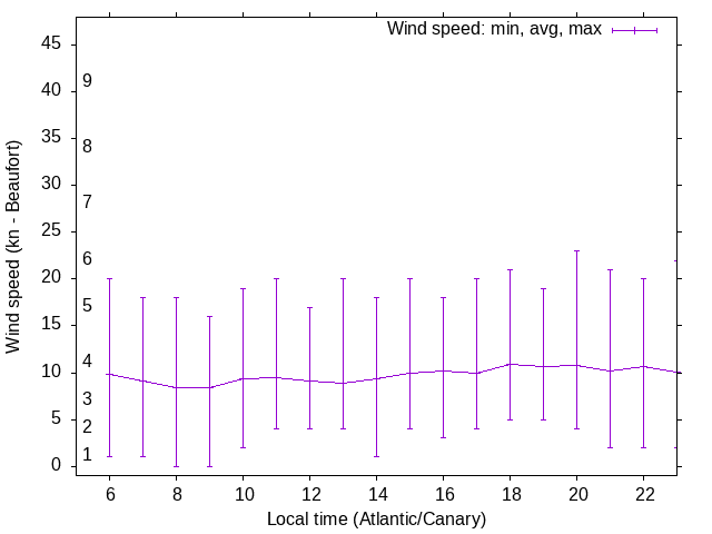 Daily wind variation chart