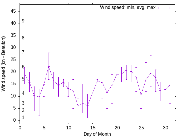 Monthly wind variation chart