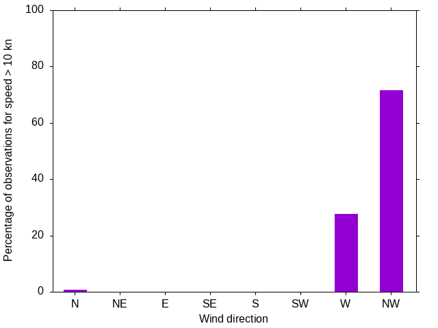 Monthly wind direction chart