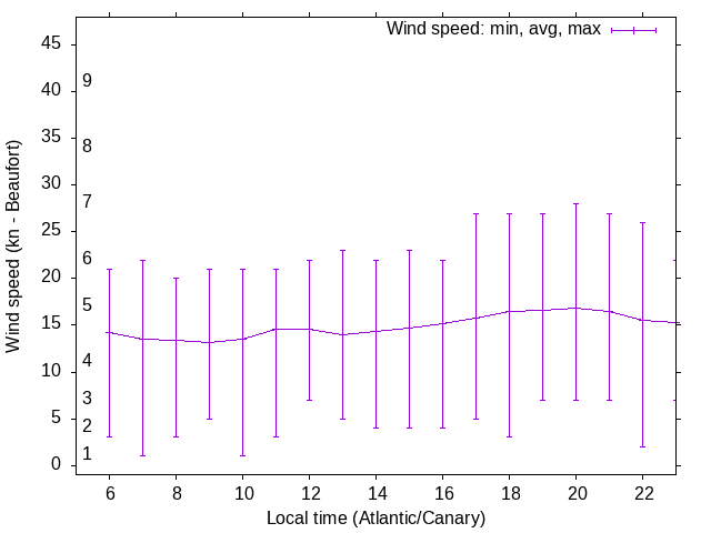 Daily wind variation chart
