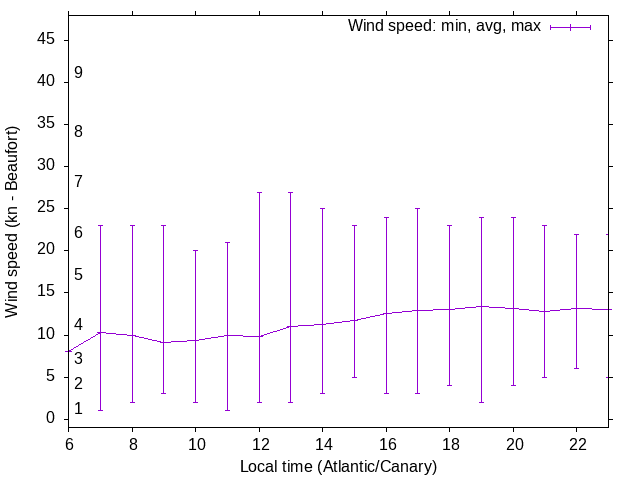 Daily wind variation chart