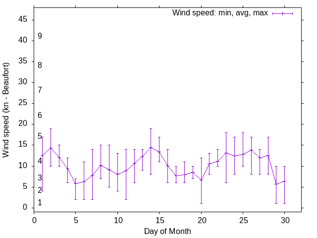 Monthly wind variation chart
