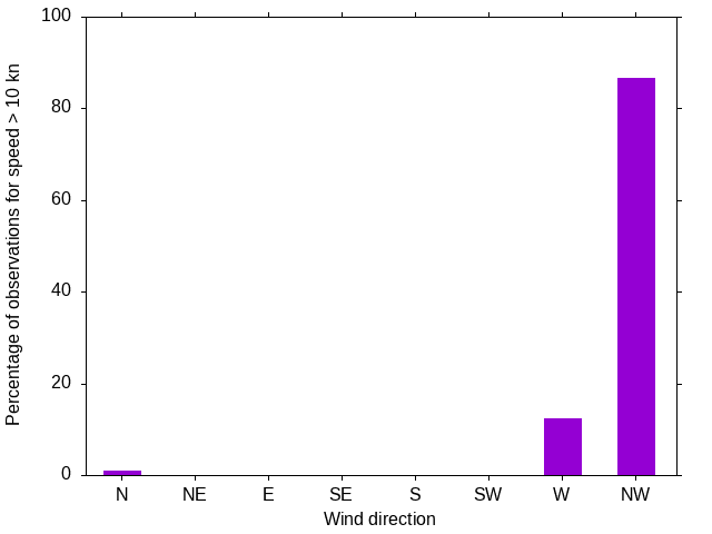 Monthly wind direction chart