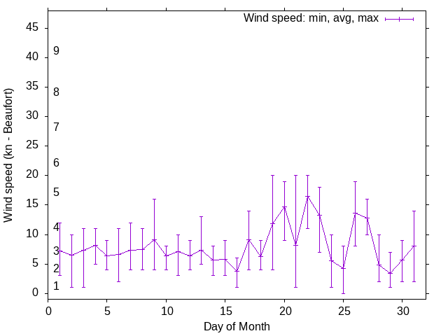 Monthly wind variation chart