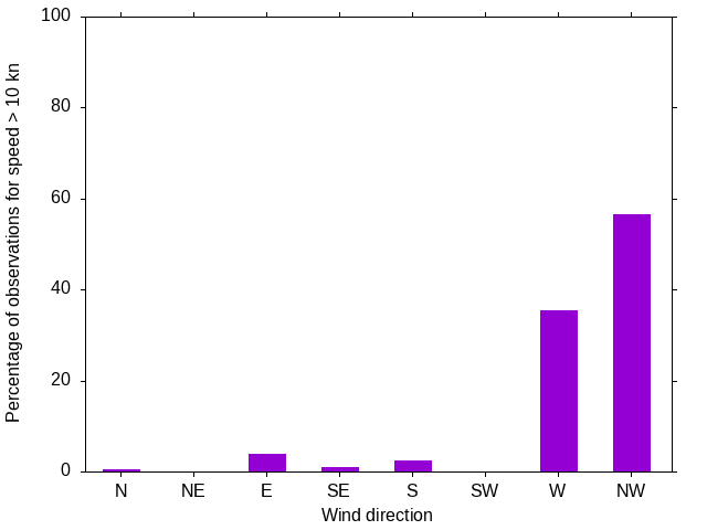 Monthly wind direction chart