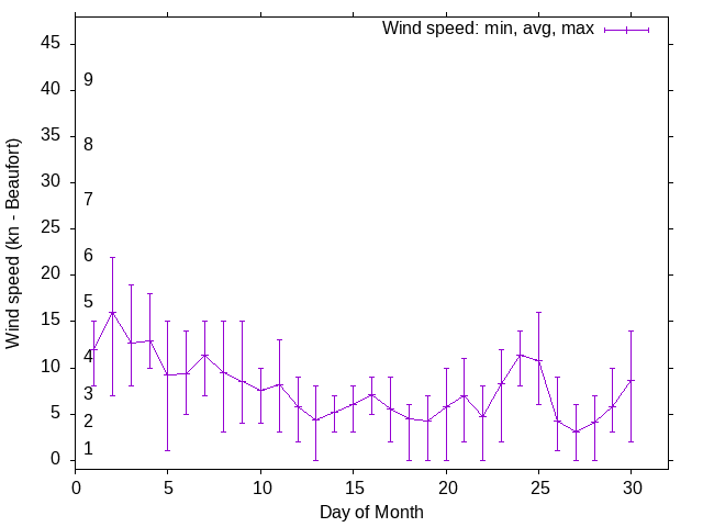 Monthly wind variation chart
