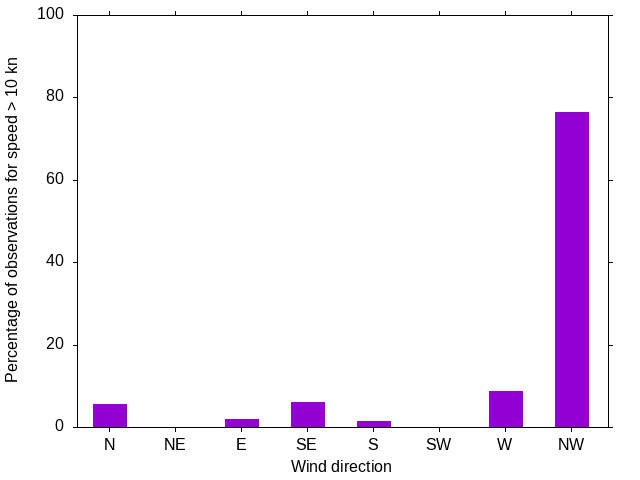 Monthly wind direction chart
