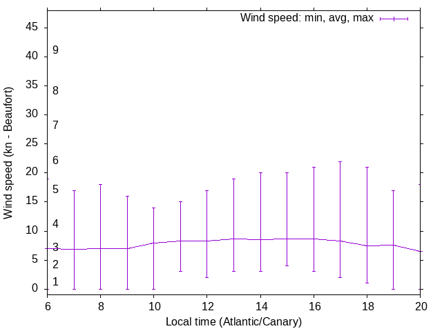 Daily wind variation chart