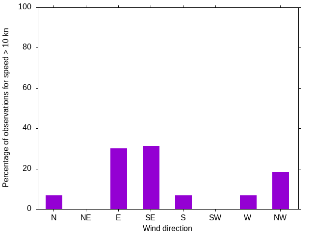Monthly wind direction chart