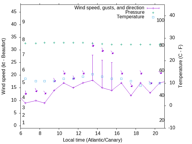 Weather graph