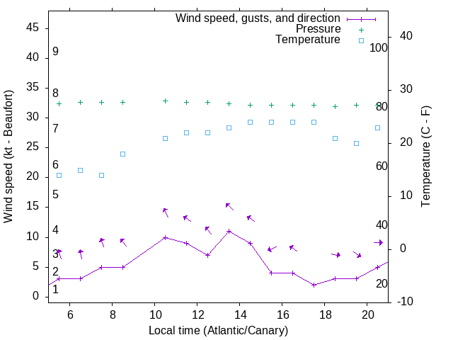 Weather graph