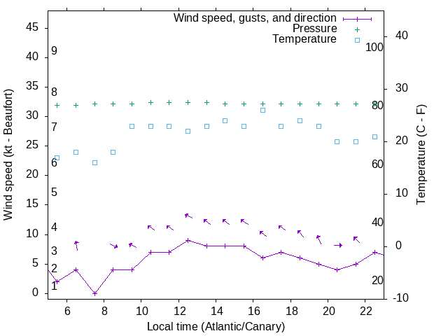 Weather graph