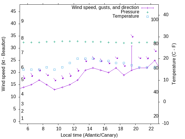 Weather graph