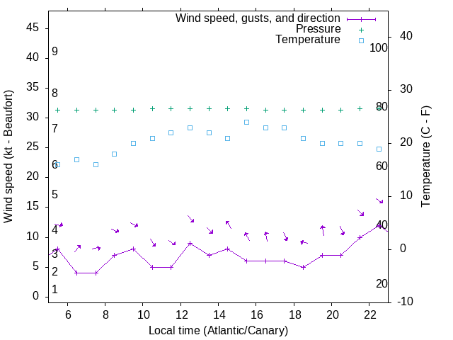 Weather graph
